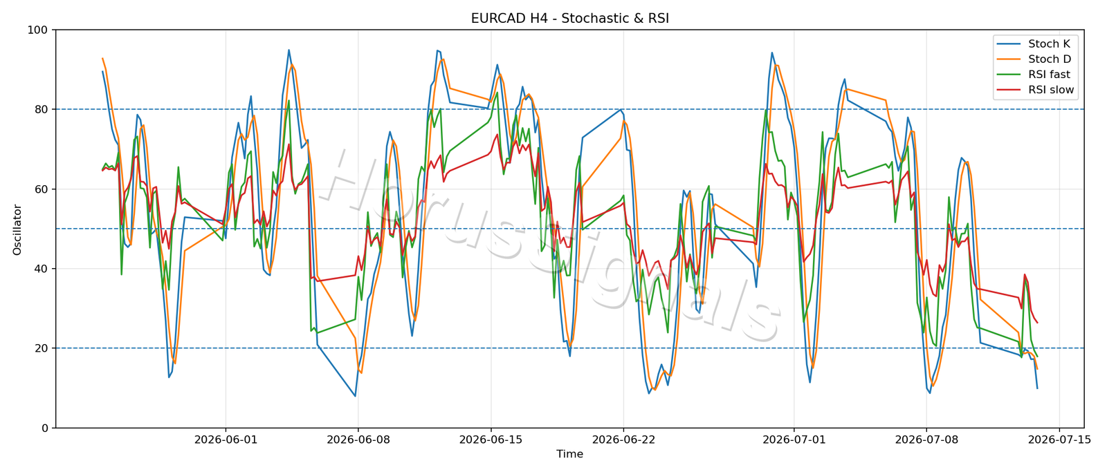 EURCAD H4 02 STOCH RSI