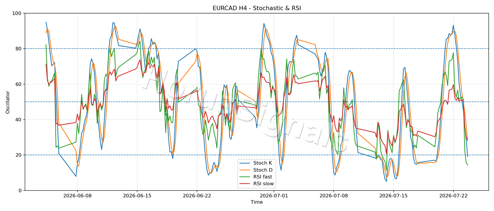 EURCAD H4 02 STOCH RSI