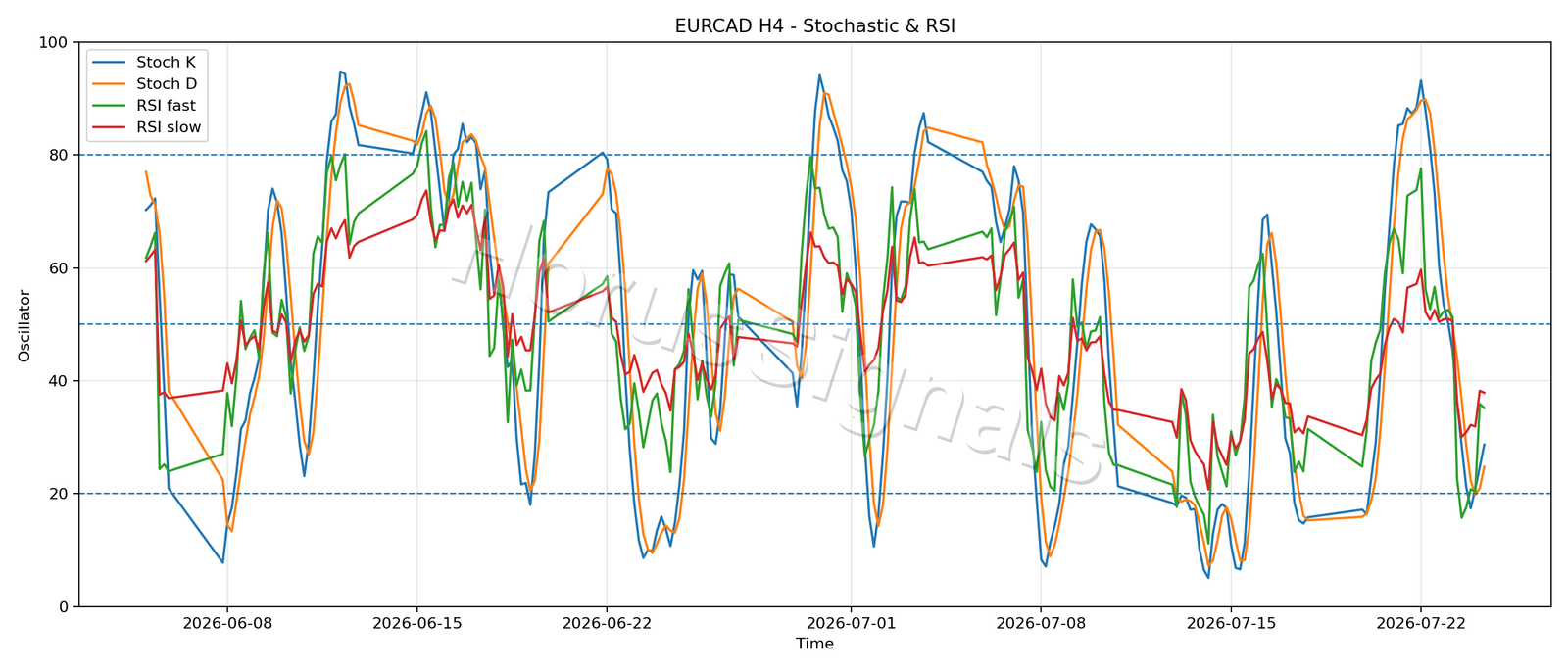 EURCAD H4 02 STOCH RSI
