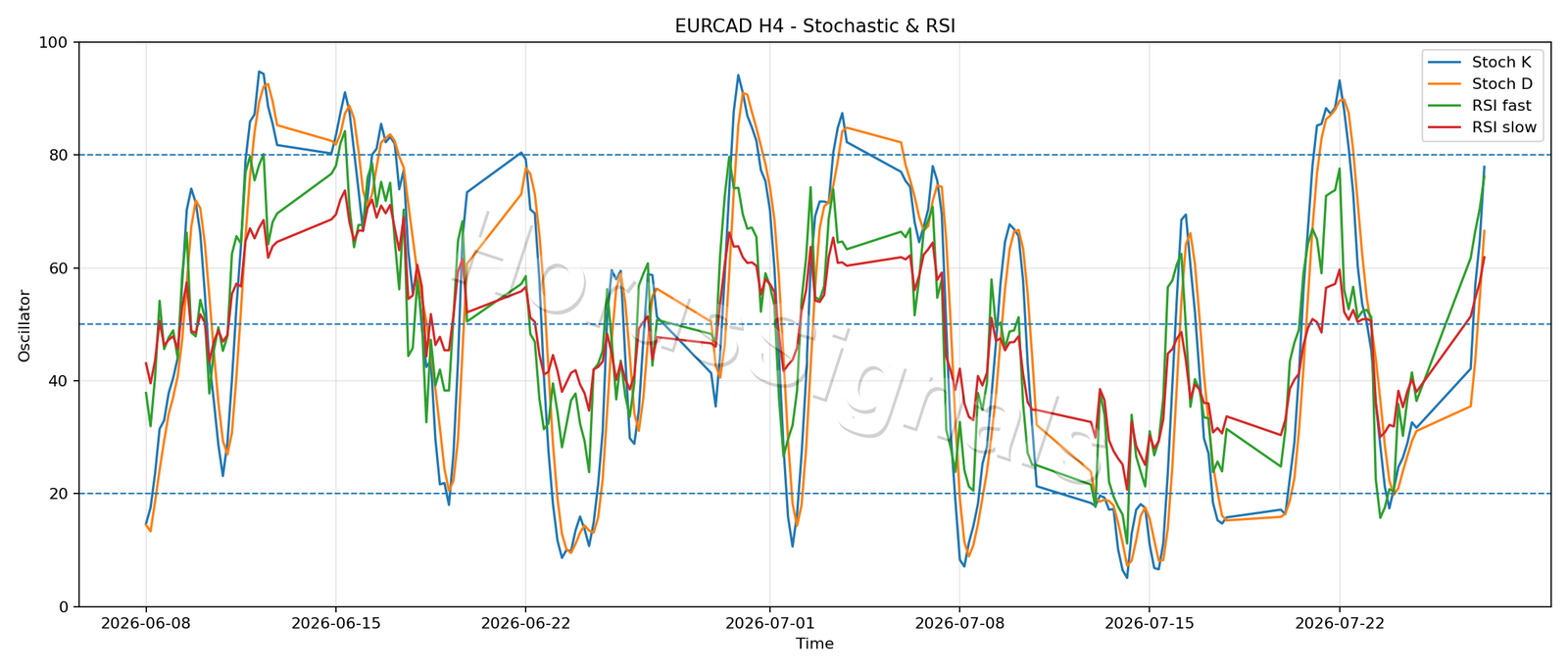 EURCAD H4 02 STOCH RSI