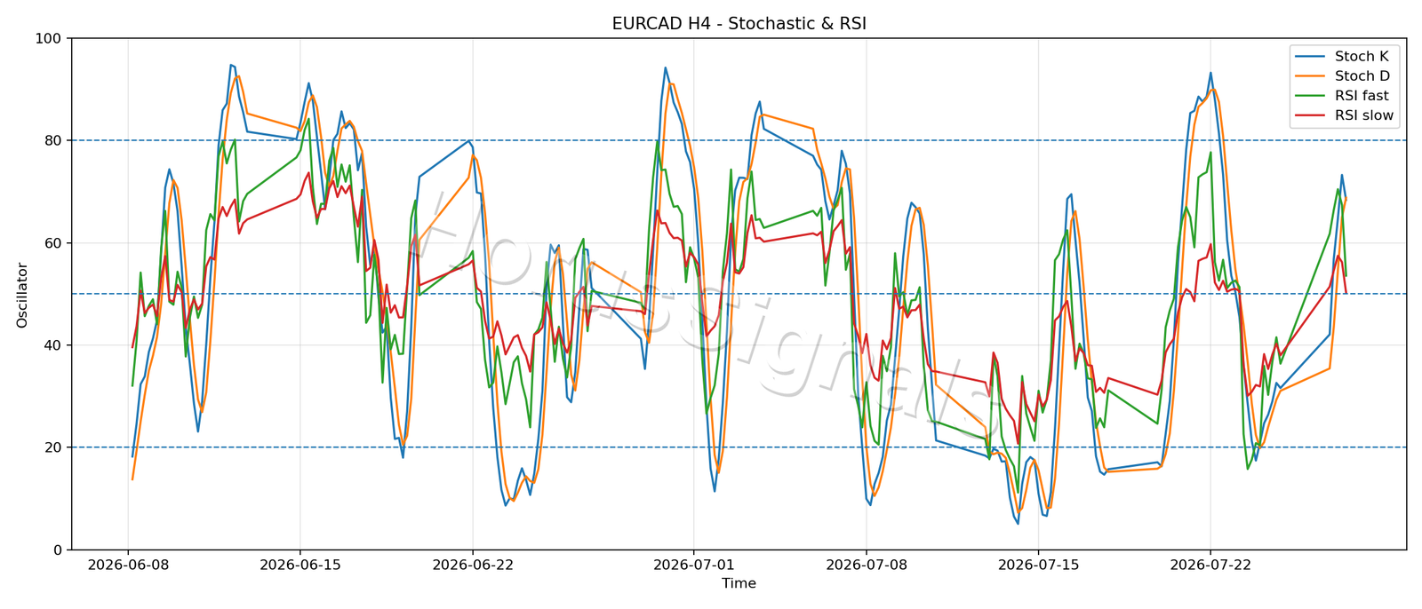 EURCAD H4 02 STOCH RSI