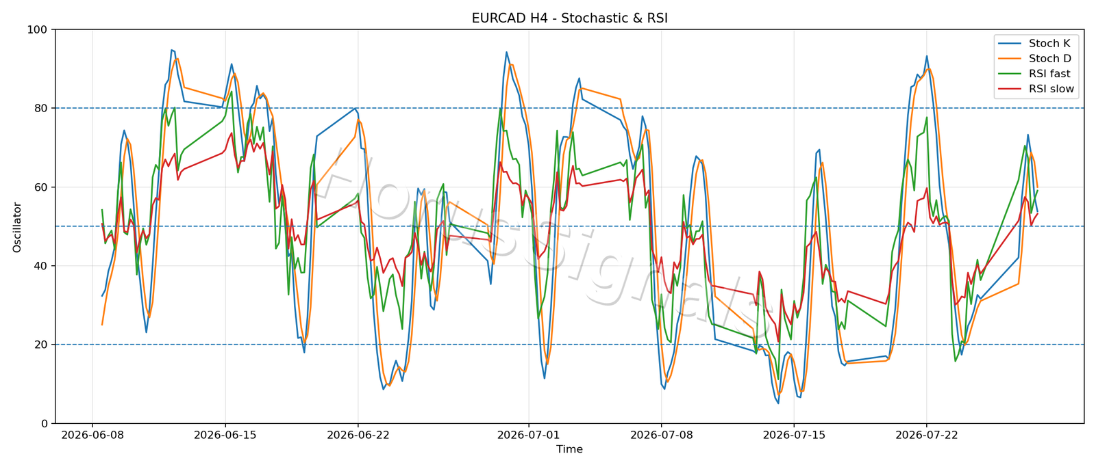 EURCAD H4 02 STOCH RSI