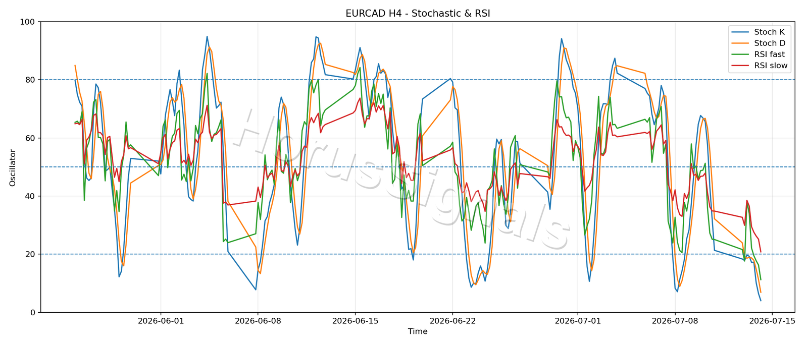 EURCAD H4 02 STOCH RSI
