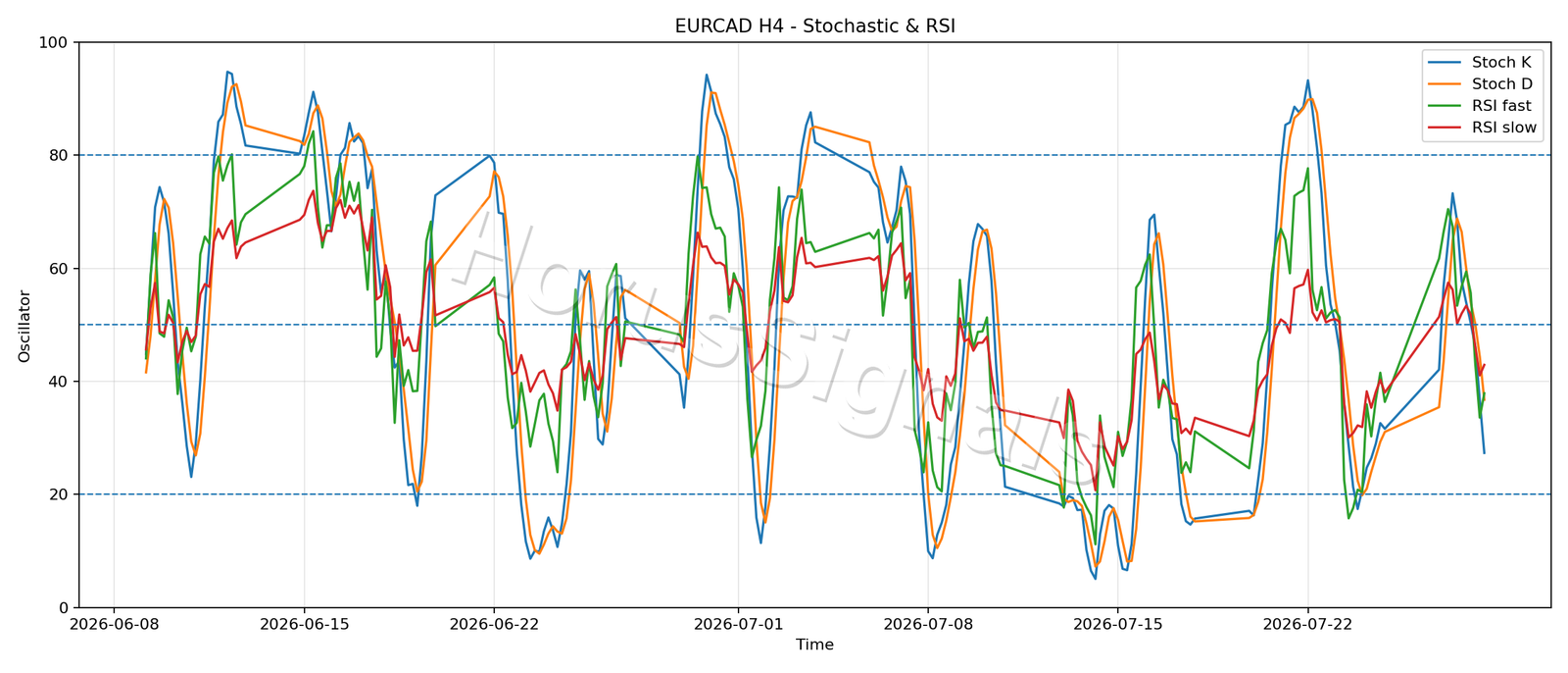 EURCAD H4 02 STOCH RSI