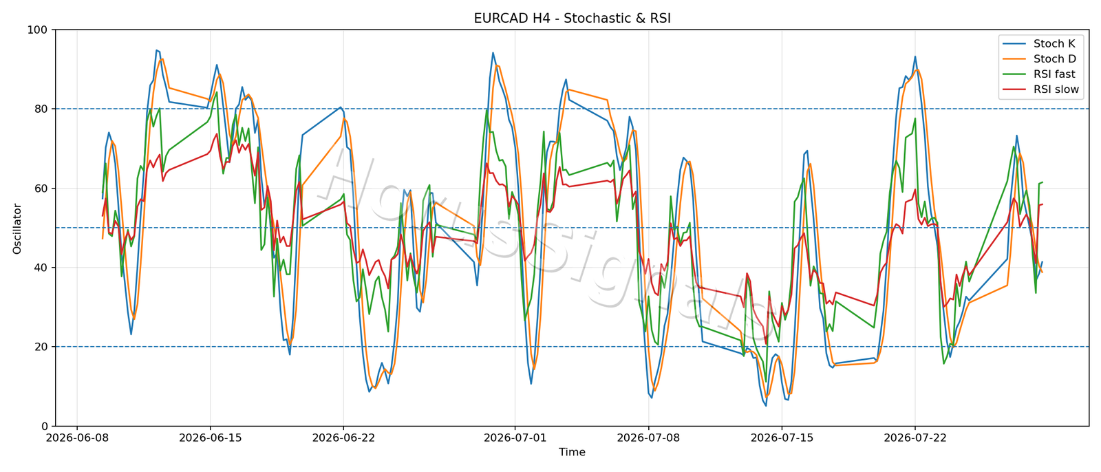 EURCAD H4 02 STOCH RSI