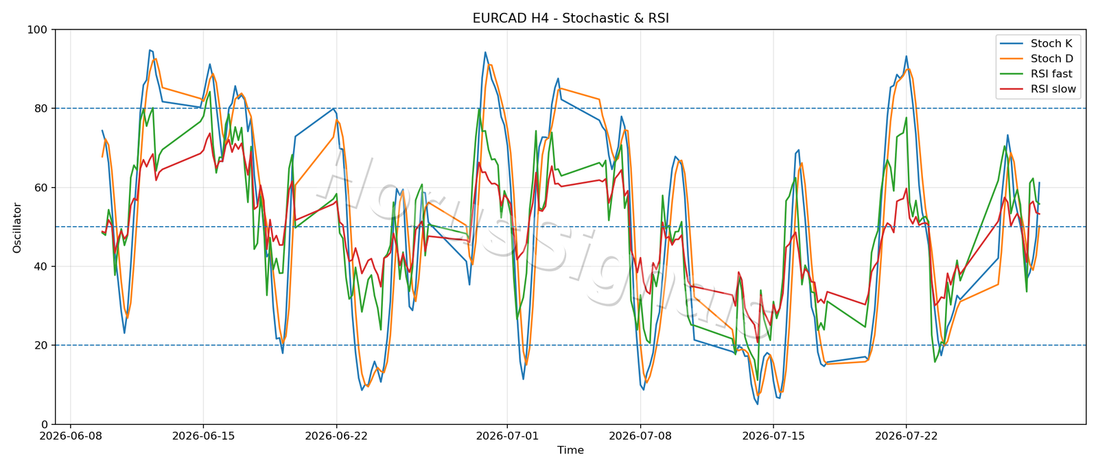 EURCAD H4 02 STOCH RSI