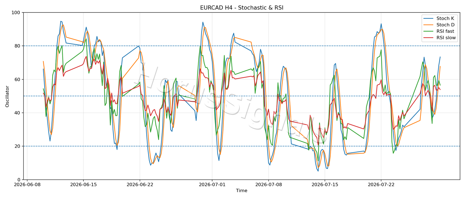 EURCAD H4 02 STOCH RSI