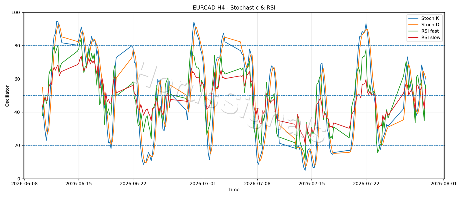 EURCAD H4 02 STOCH RSI