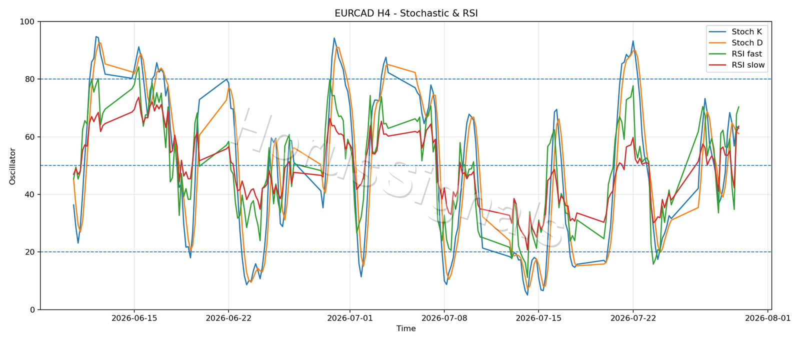 EURCAD H4 02 STOCH RSI