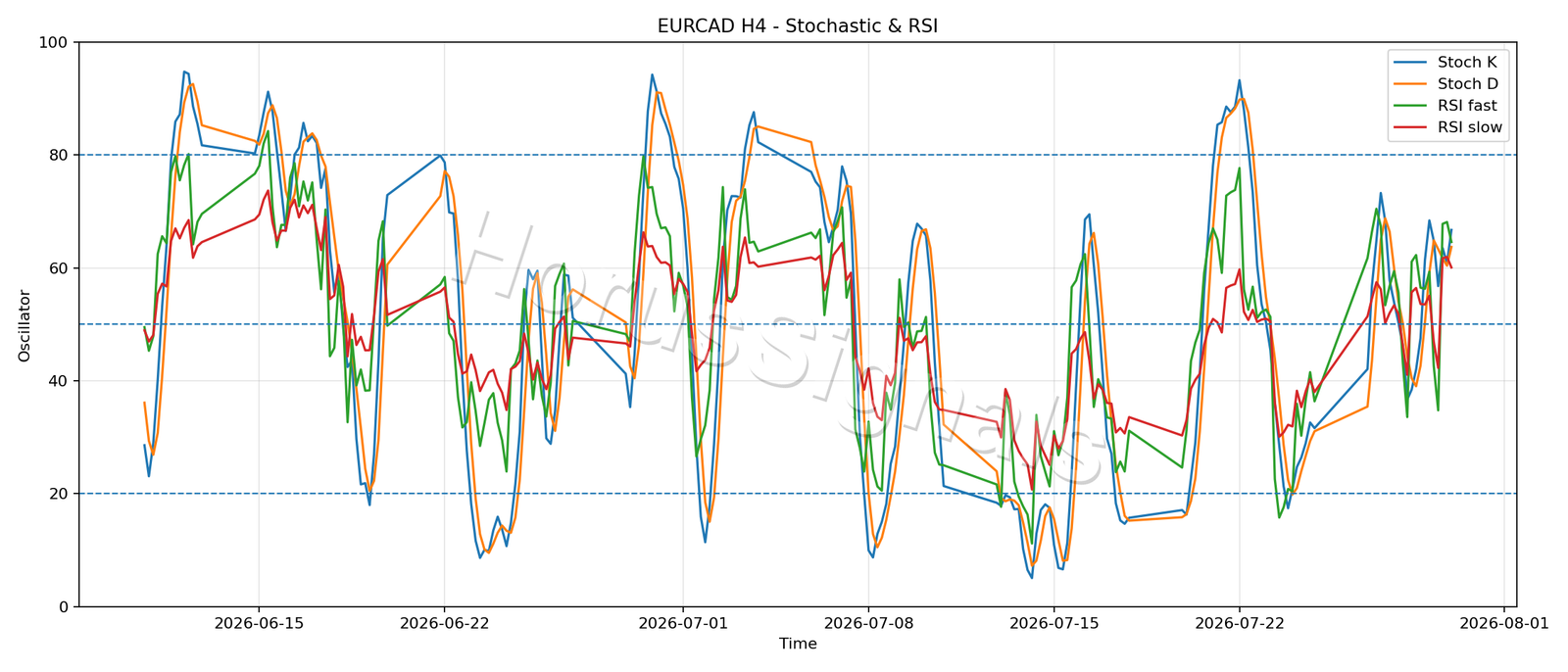 EURCAD H4 02 STOCH RSI