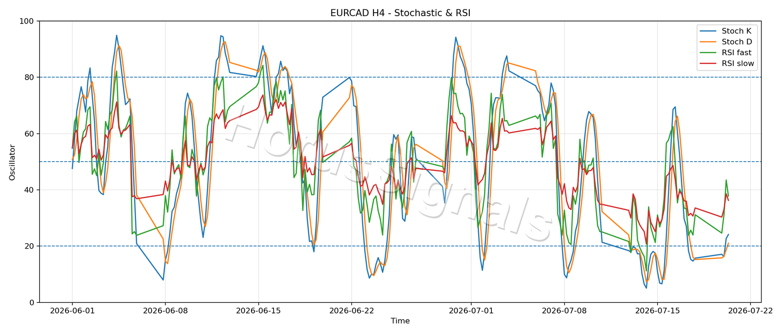 EURCAD H4 02 STOCH RSI