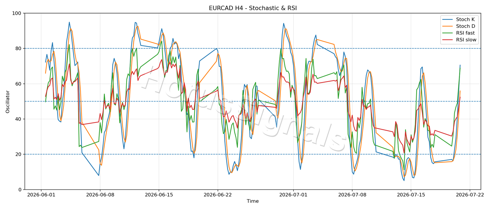EURCAD H4 02 STOCH RSI