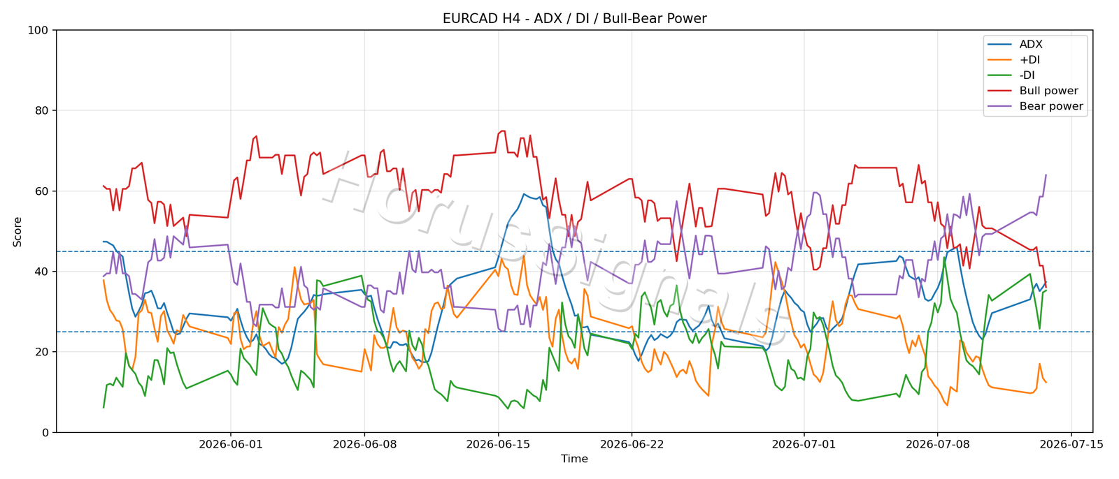 EURCAD H4 03 ADX POWER