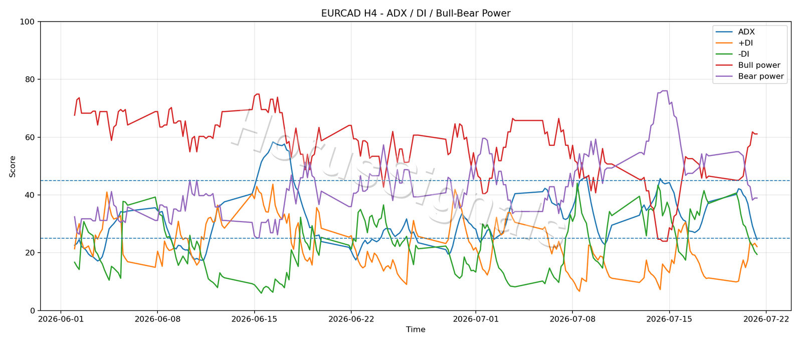 EURCAD H4 03 ADX POWER