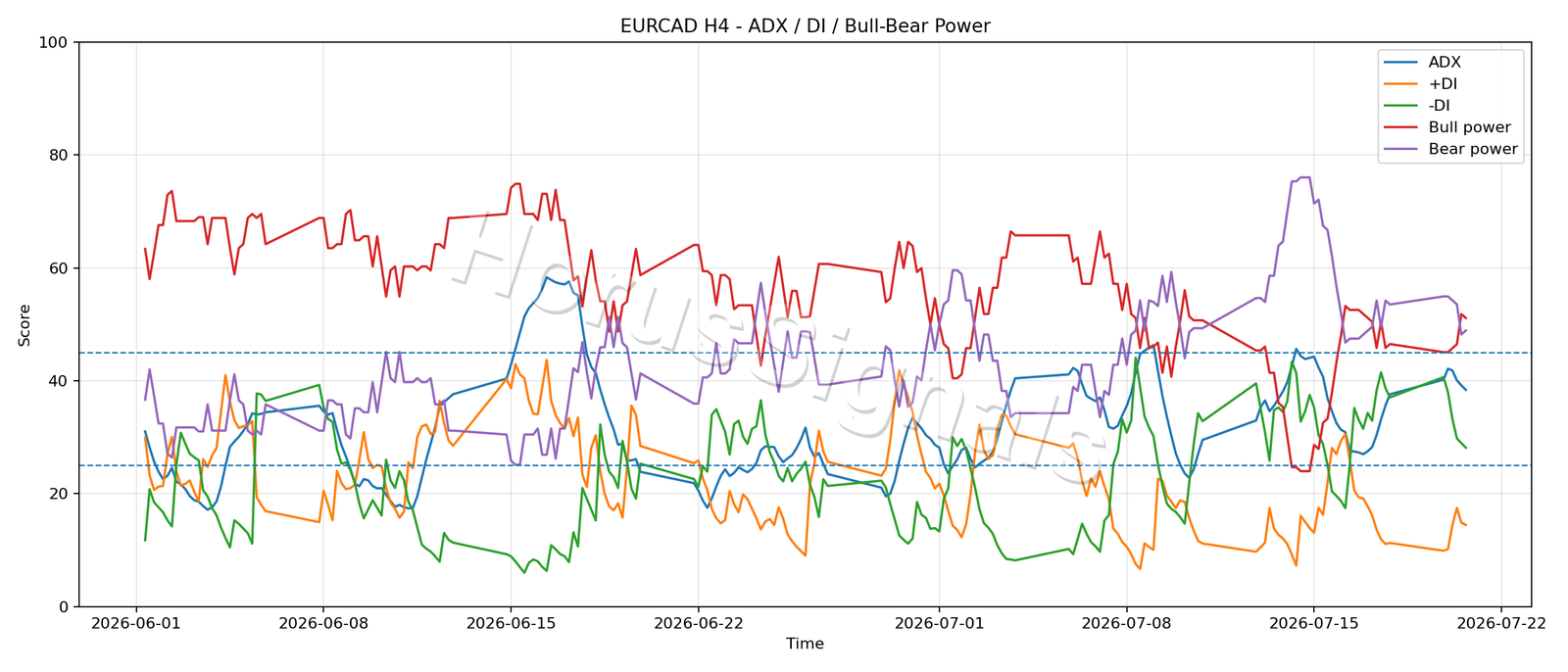 EURCAD H4 03 ADX POWER