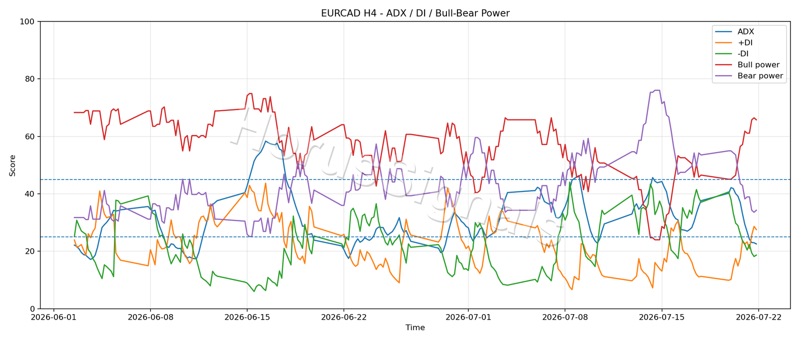 EURCAD H4 03 ADX POWER