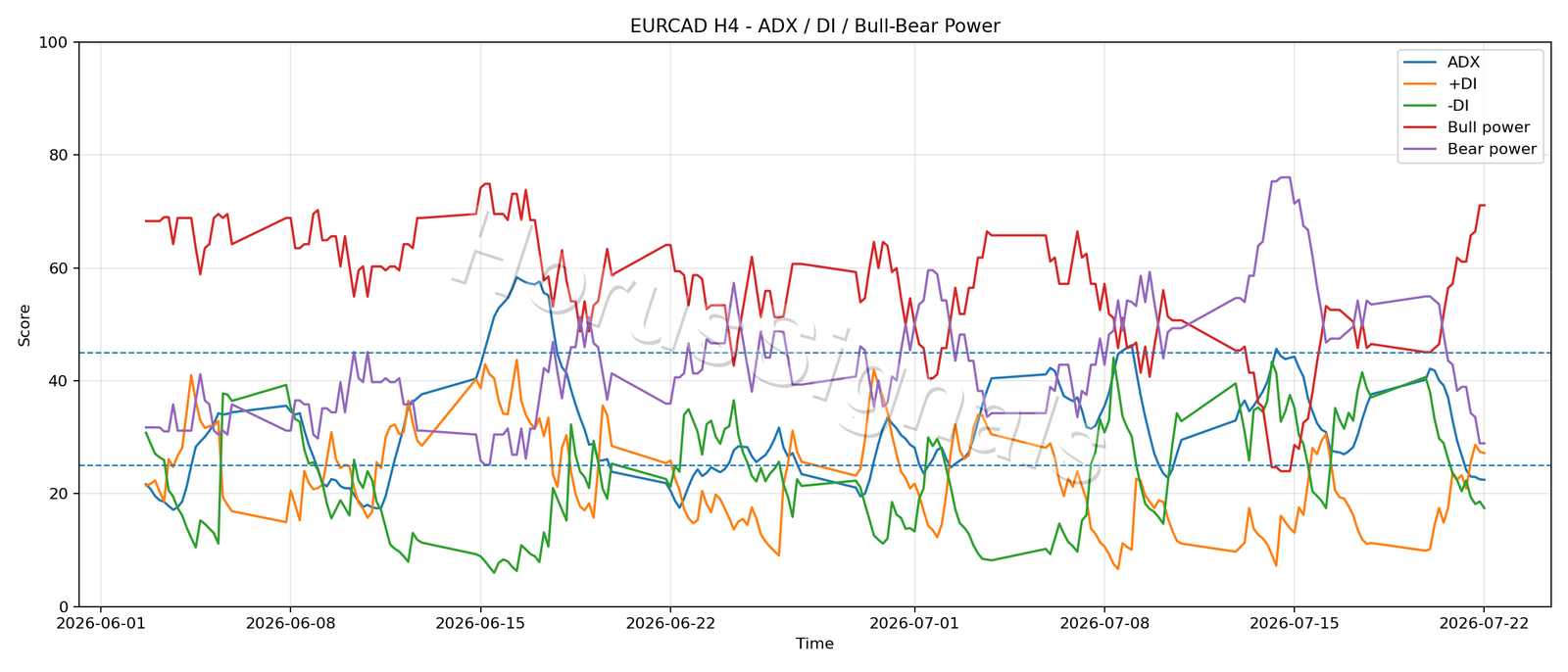 EURCAD H4 03 ADX POWER