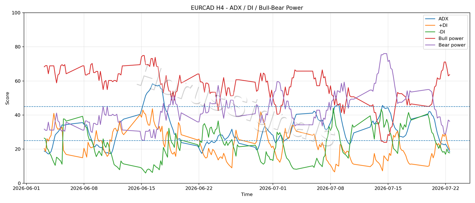 EURCAD H4 03 ADX POWER