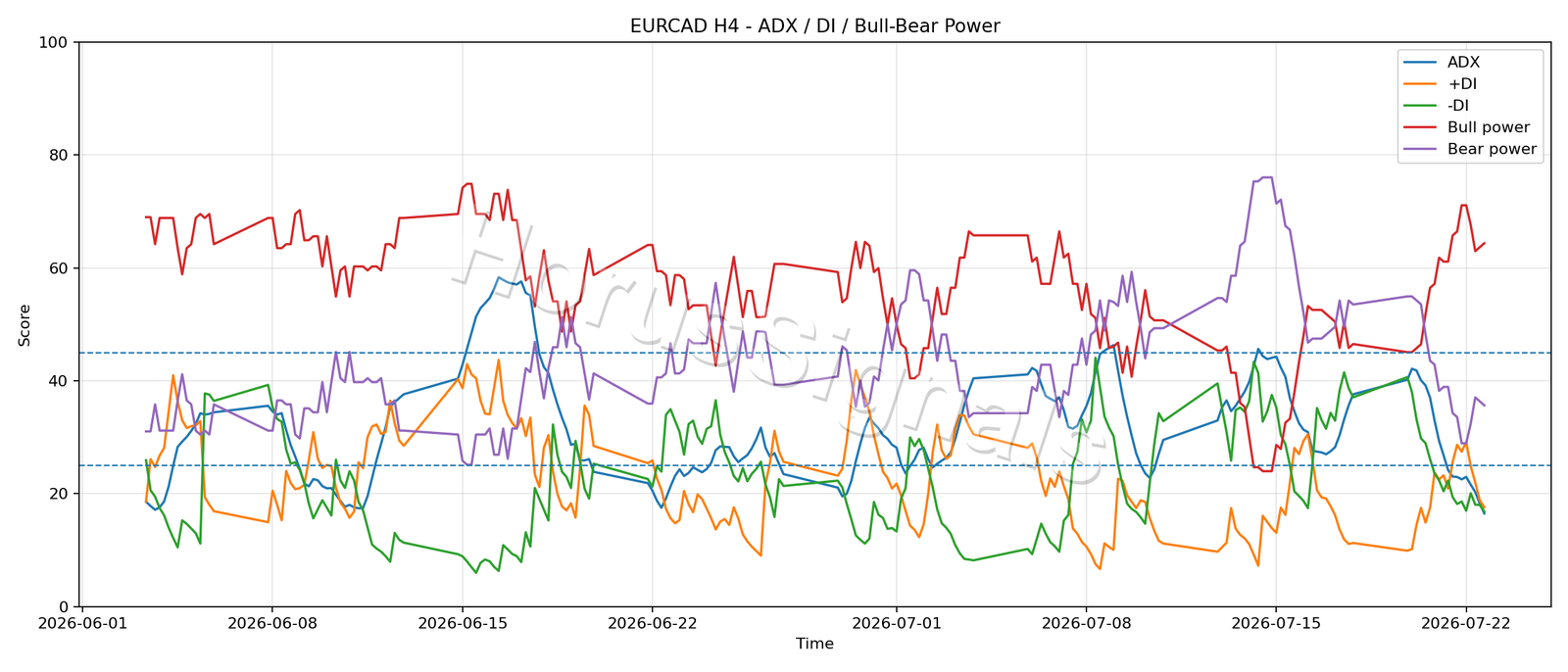 EURCAD H4 03 ADX POWER