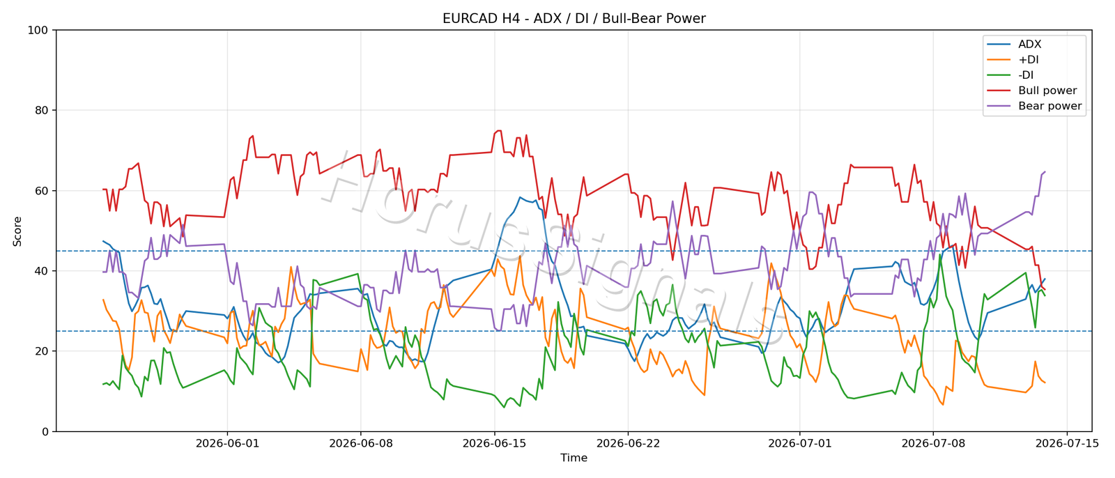 EURCAD H4 03 ADX POWER