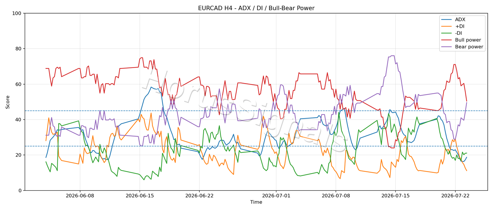 EURCAD H4 03 ADX POWER