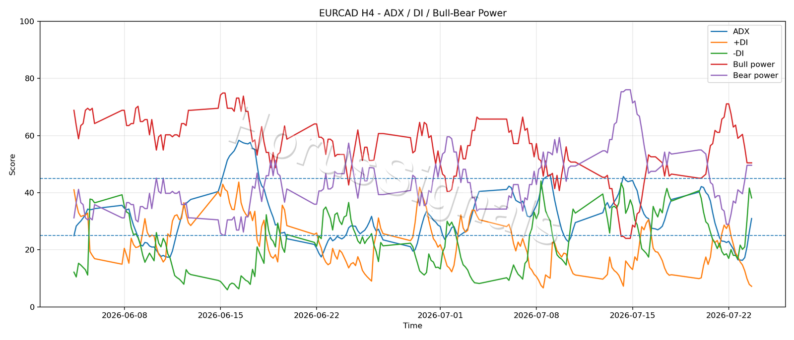 EURCAD H4 03 ADX POWER