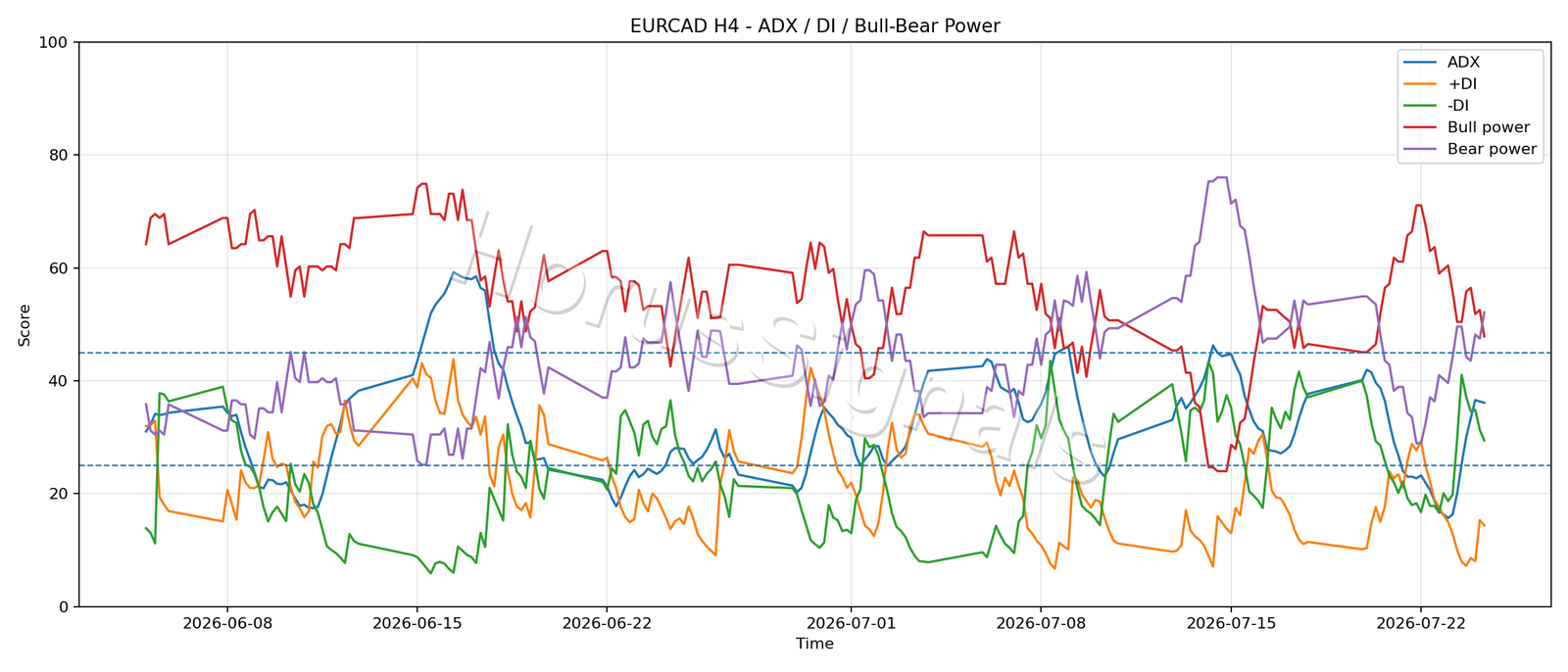 EURCAD H4 03 ADX POWER