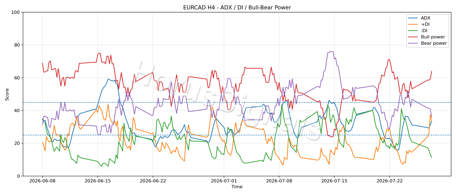EURCAD H4 03 ADX POWER