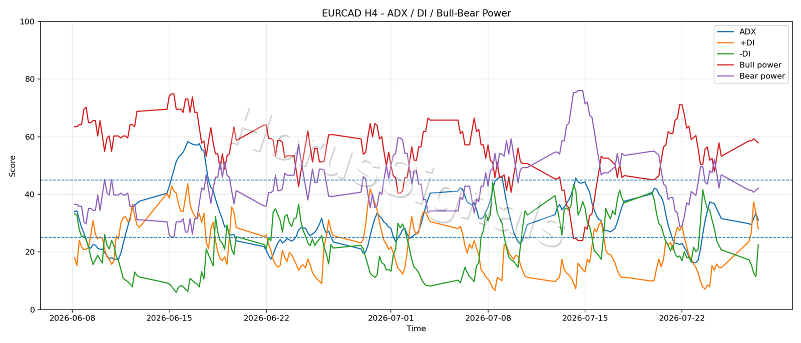 EURCAD H4 03 ADX POWER