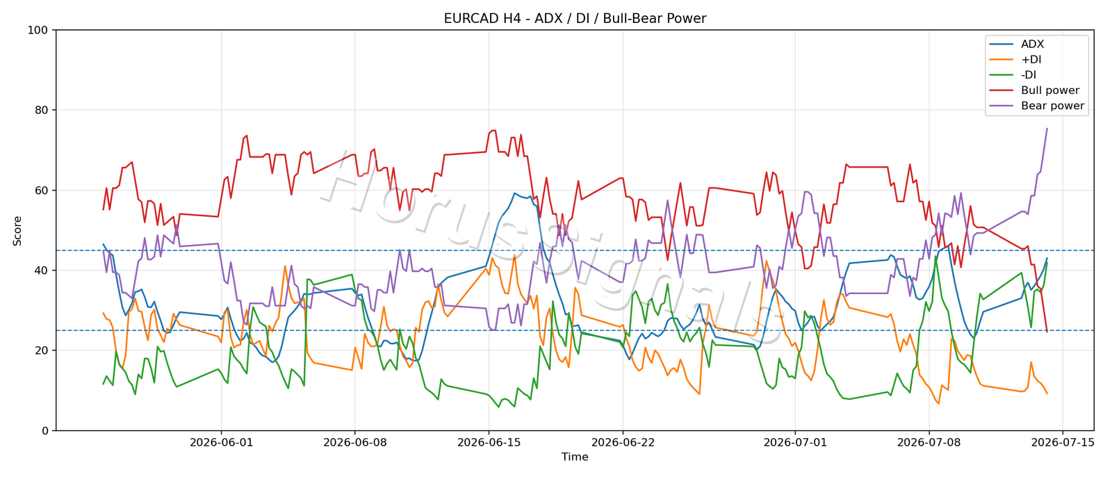 EURCAD H4 03 ADX POWER