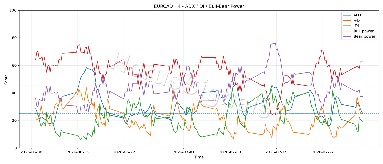 EURCAD H4 03 ADX POWER