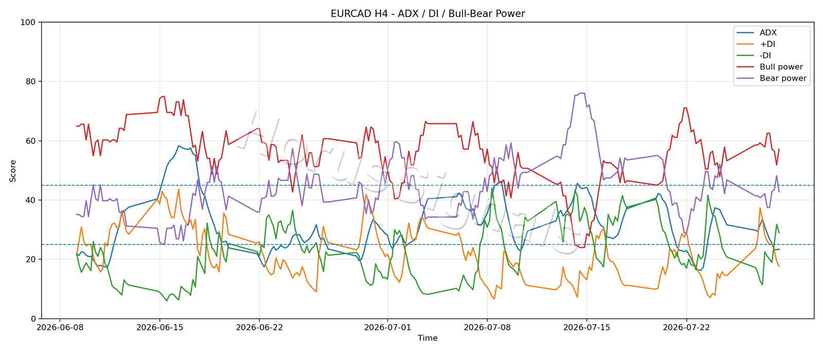 EURCAD H4 03 ADX POWER
