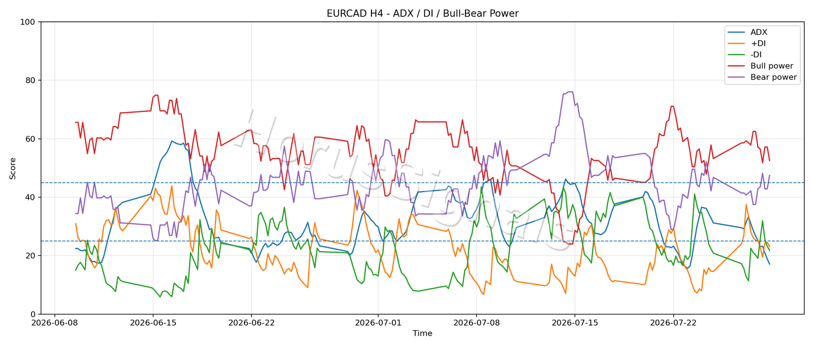 EURCAD H4 03 ADX POWER