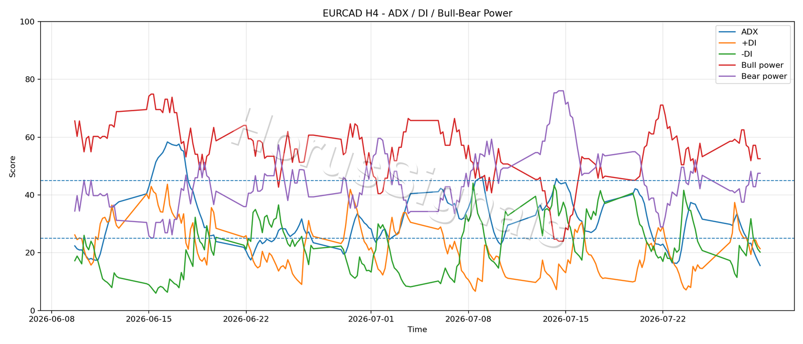 EURCAD H4 03 ADX POWER