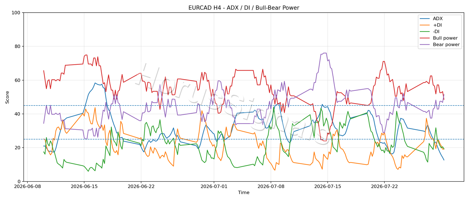 EURCAD H4 03 ADX POWER