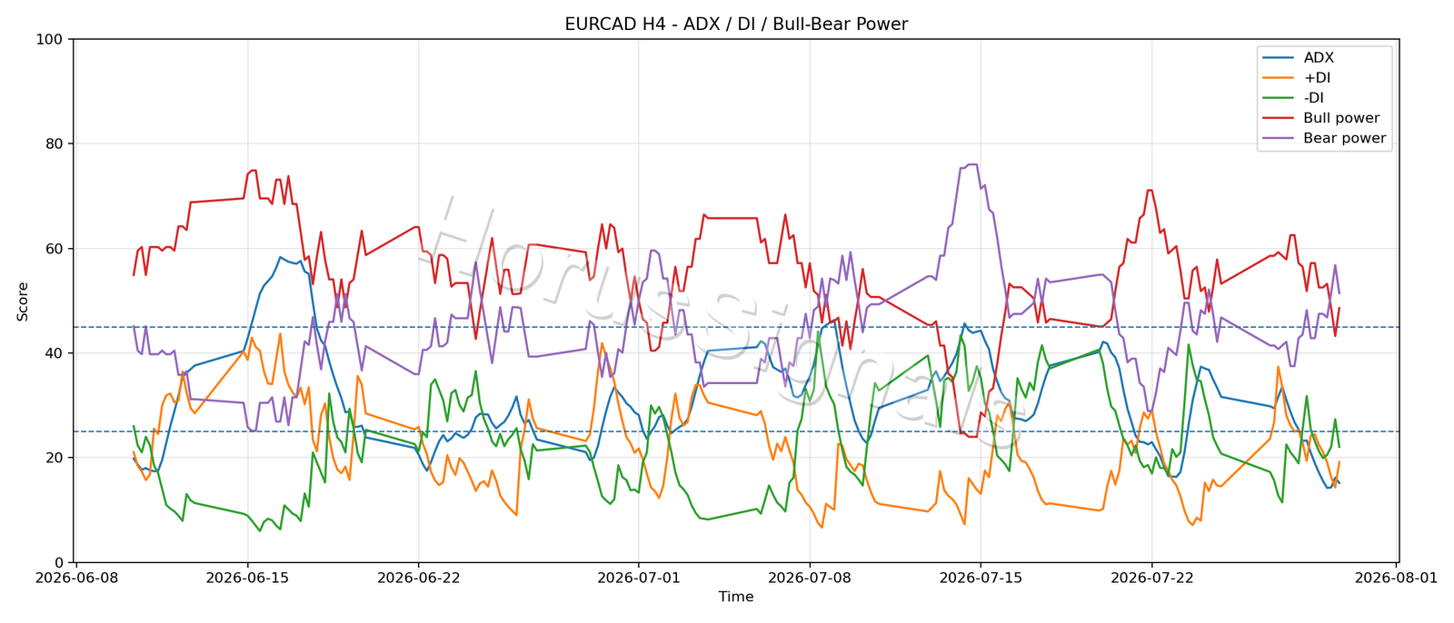 EURCAD H4 03 ADX POWER