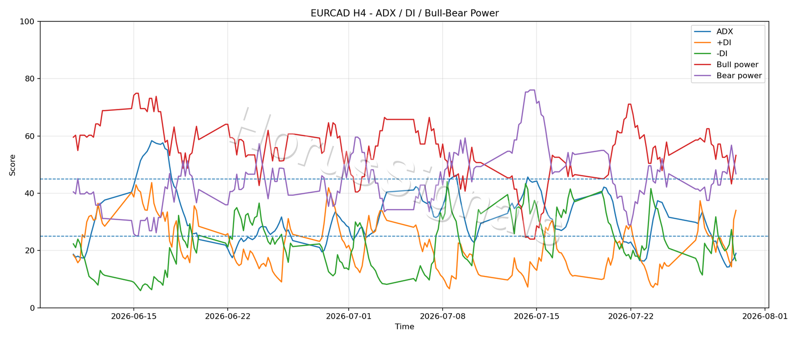 EURCAD H4 03 ADX POWER