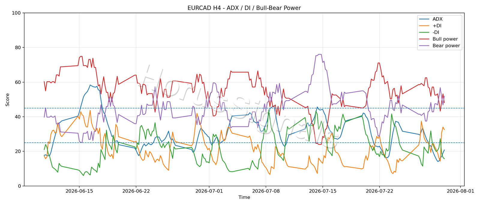 EURCAD H4 03 ADX POWER