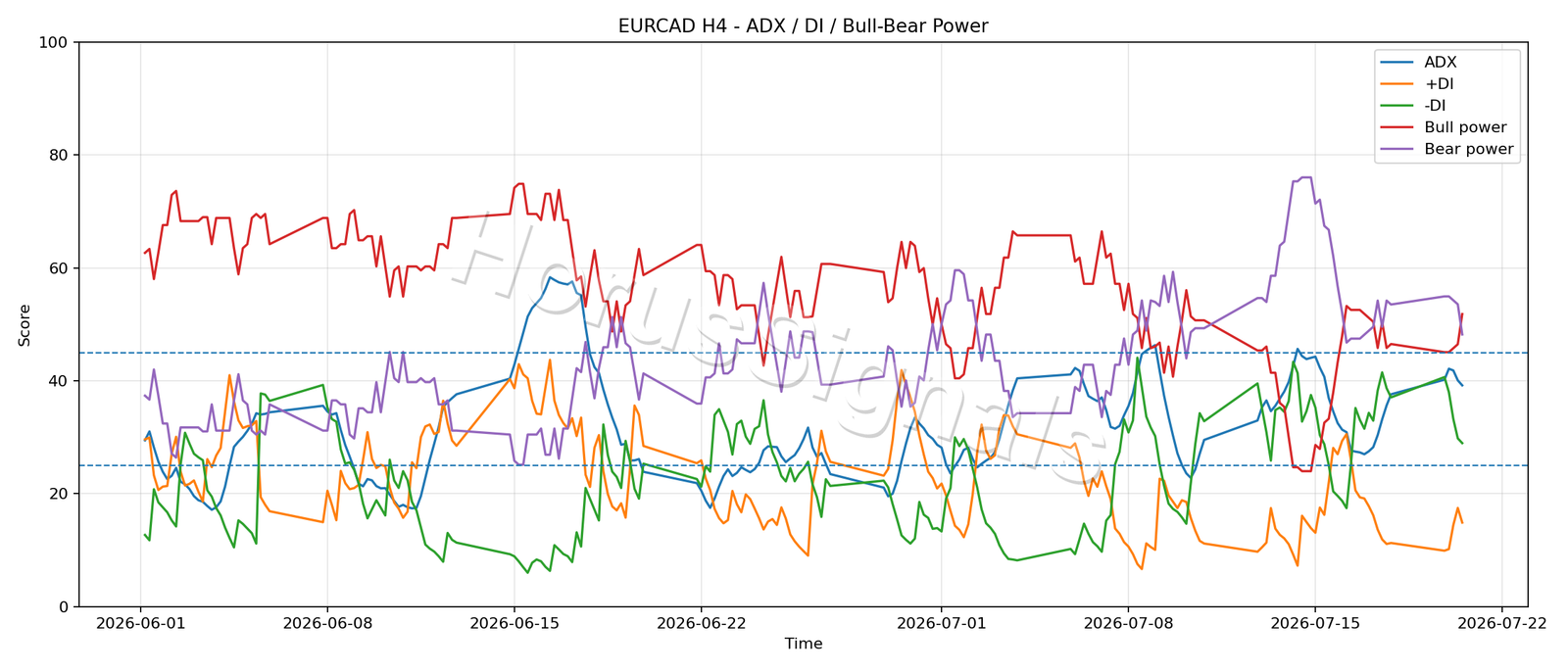 EURCAD H4 03 ADX POWER