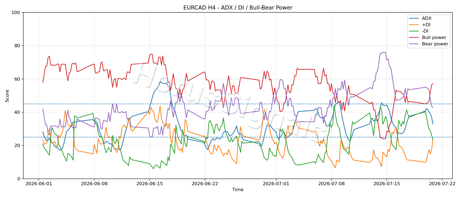 EURCAD H4 03 ADX POWER