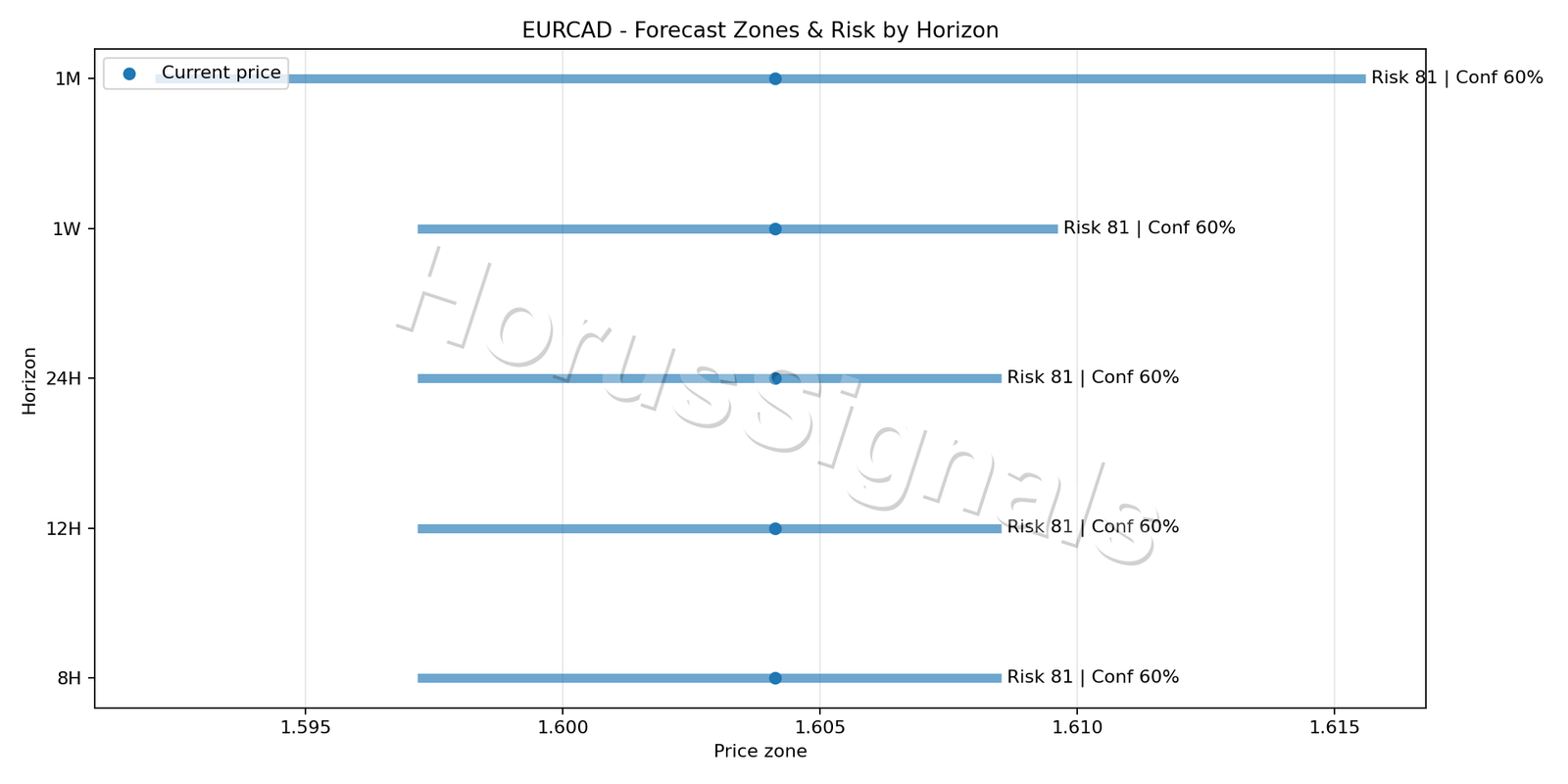 EURCAD H4 04 FORECAST RISK