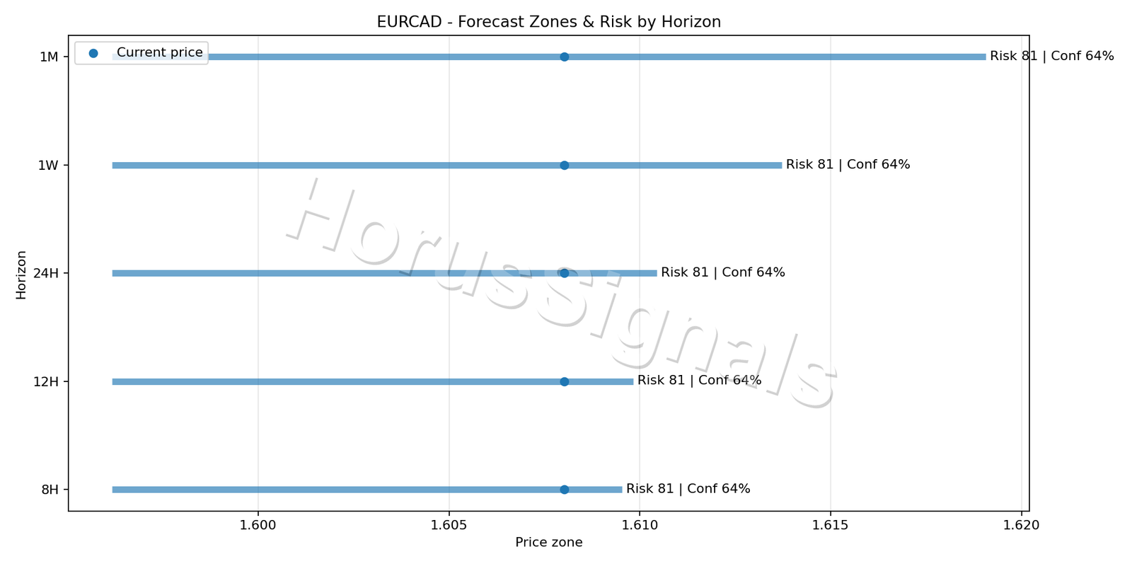 EURCAD H4 04 FORECAST RISK