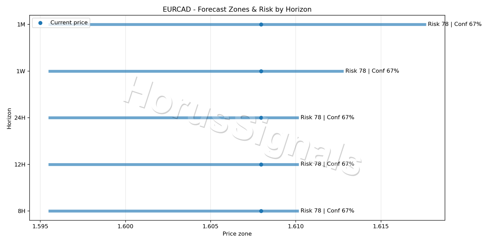EURCAD H4 04 FORECAST RISK