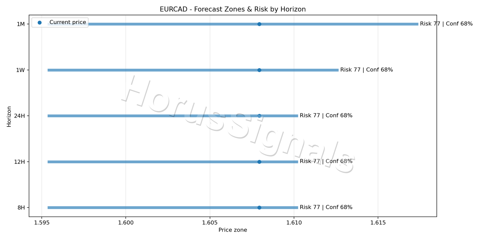 EURCAD H4 04 FORECAST RISK