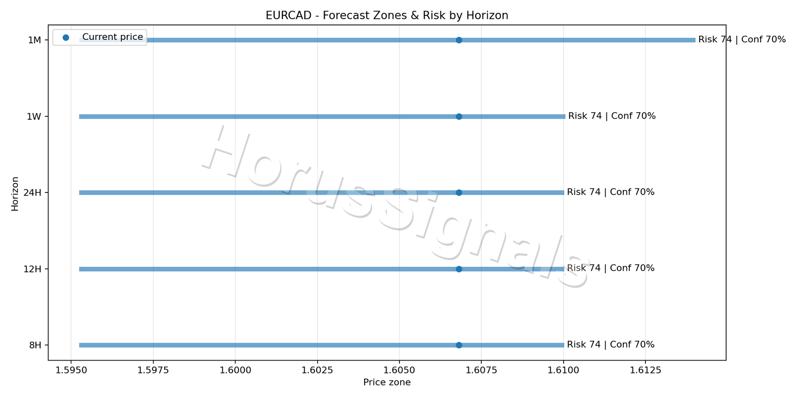 EURCAD H4 04 FORECAST RISK