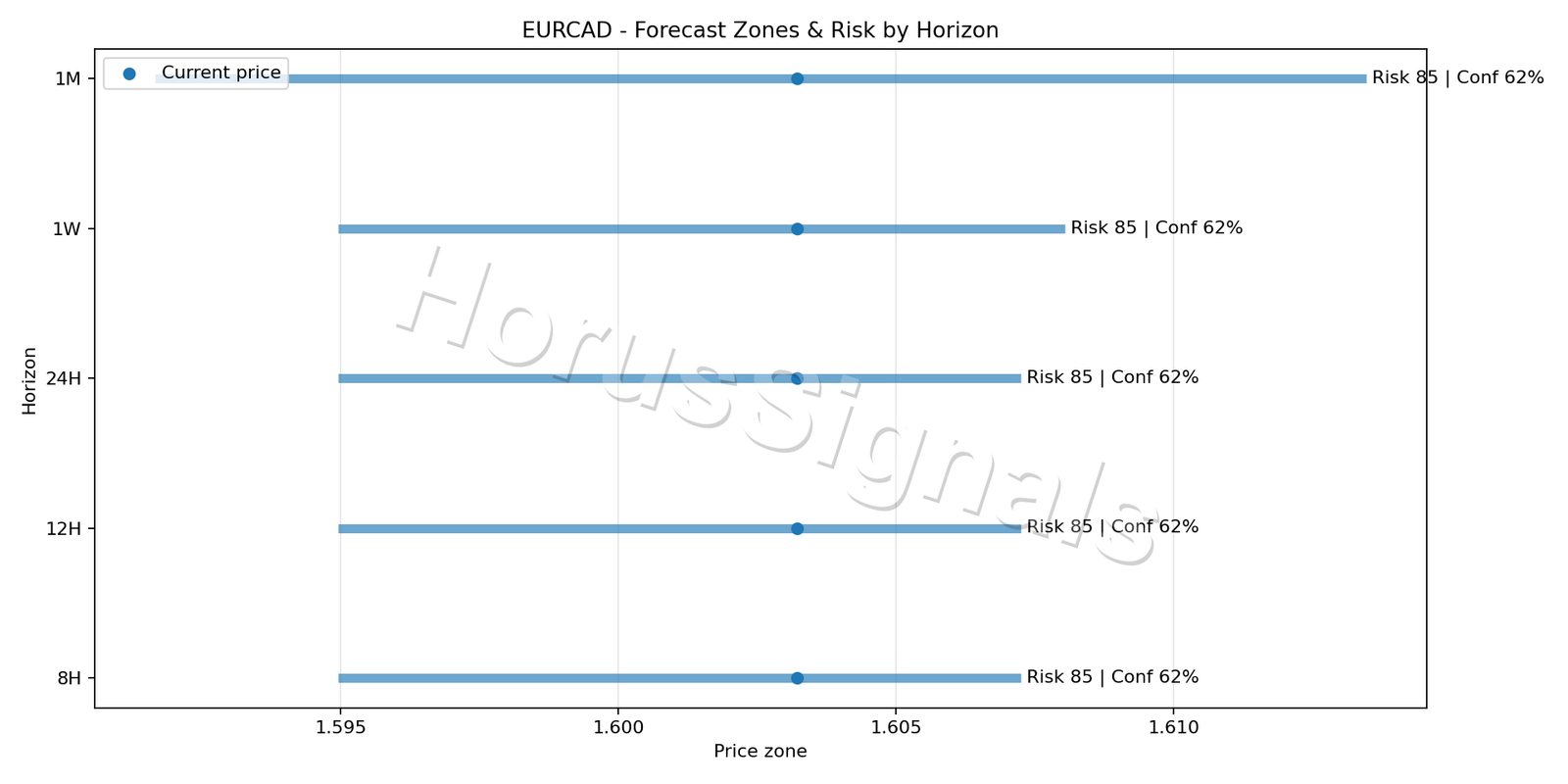 EURCAD H4 04 FORECAST RISK