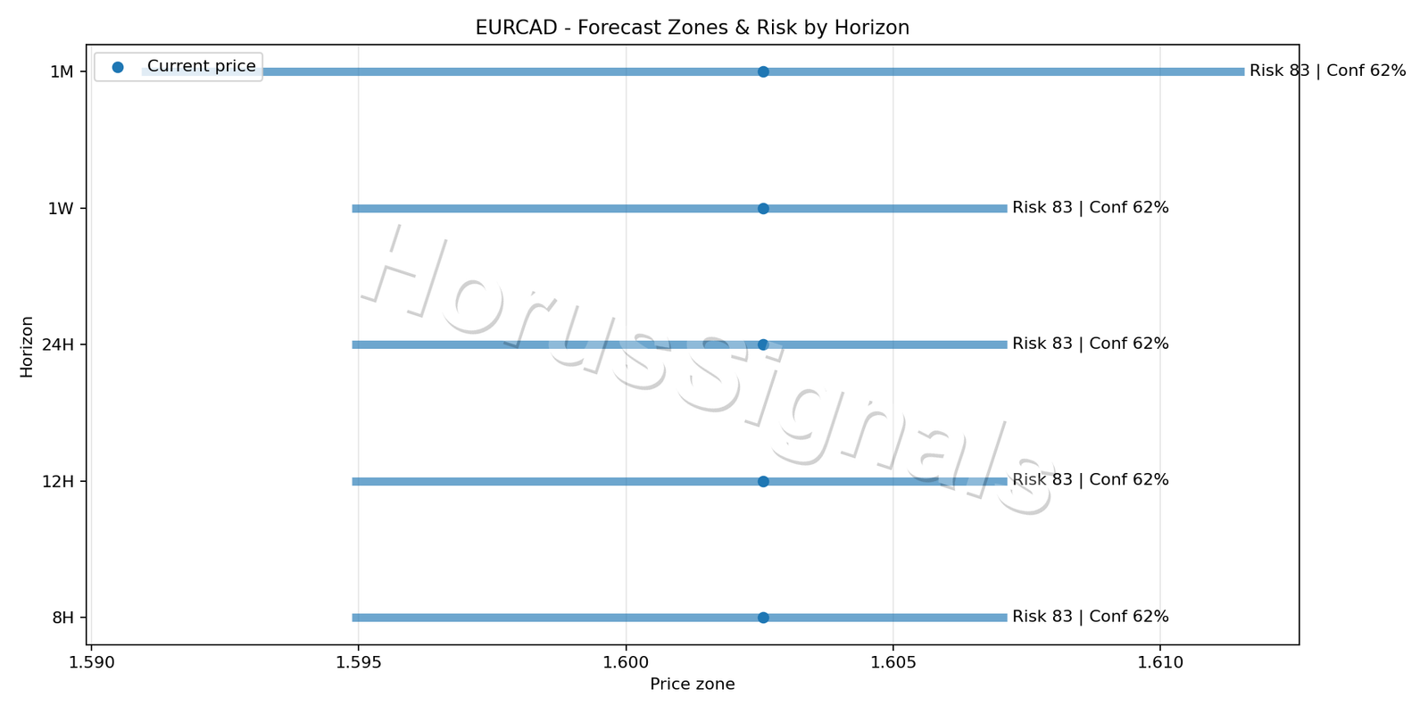EURCAD H4 04 FORECAST RISK