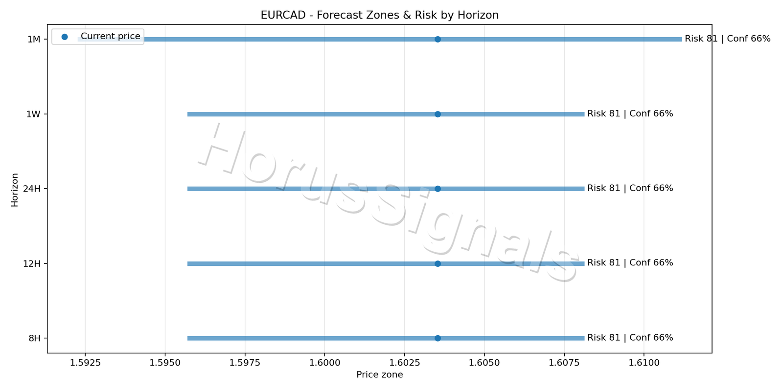 EURCAD H4 04 FORECAST RISK