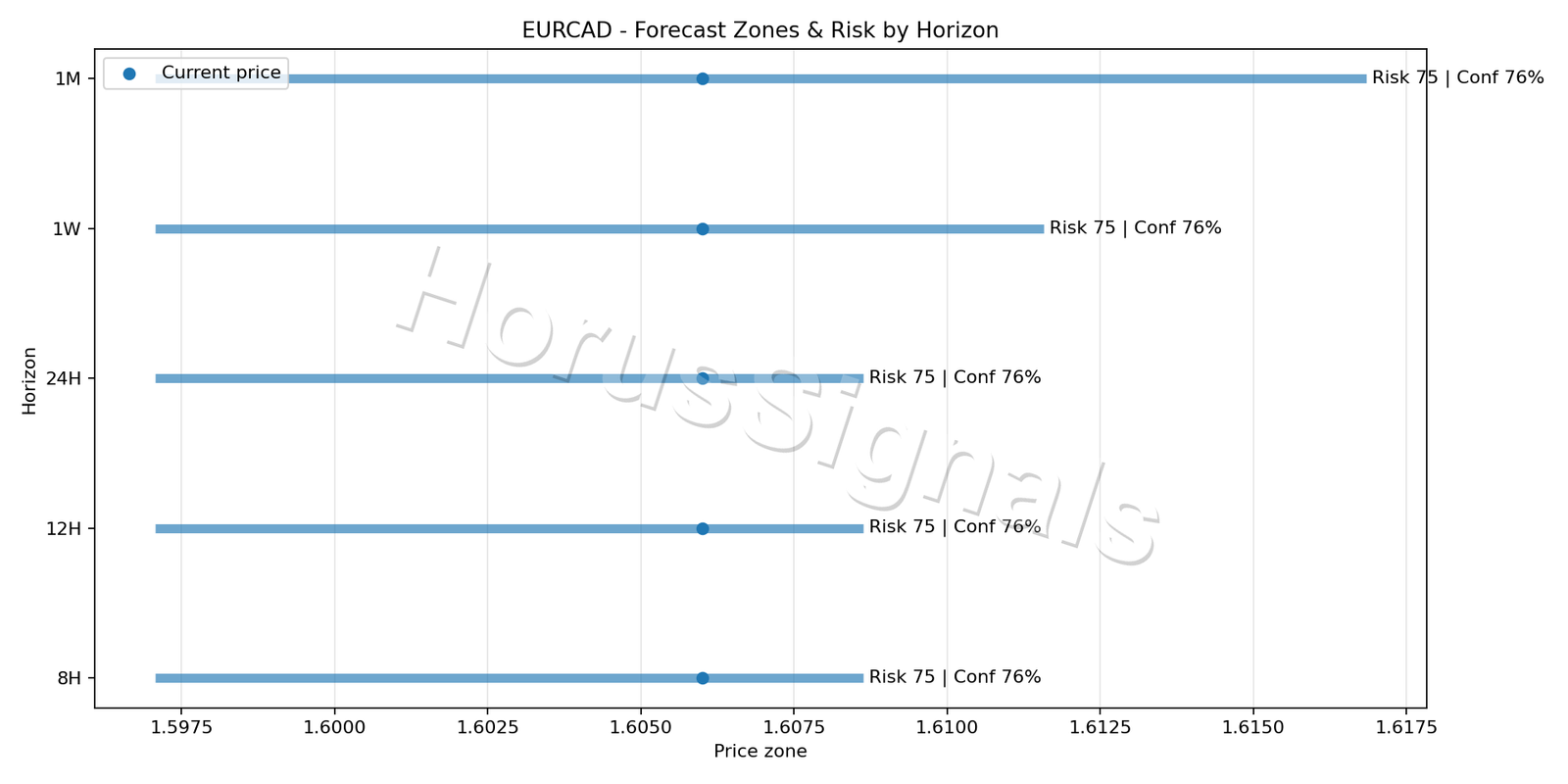 EURCAD H4 04 FORECAST RISK