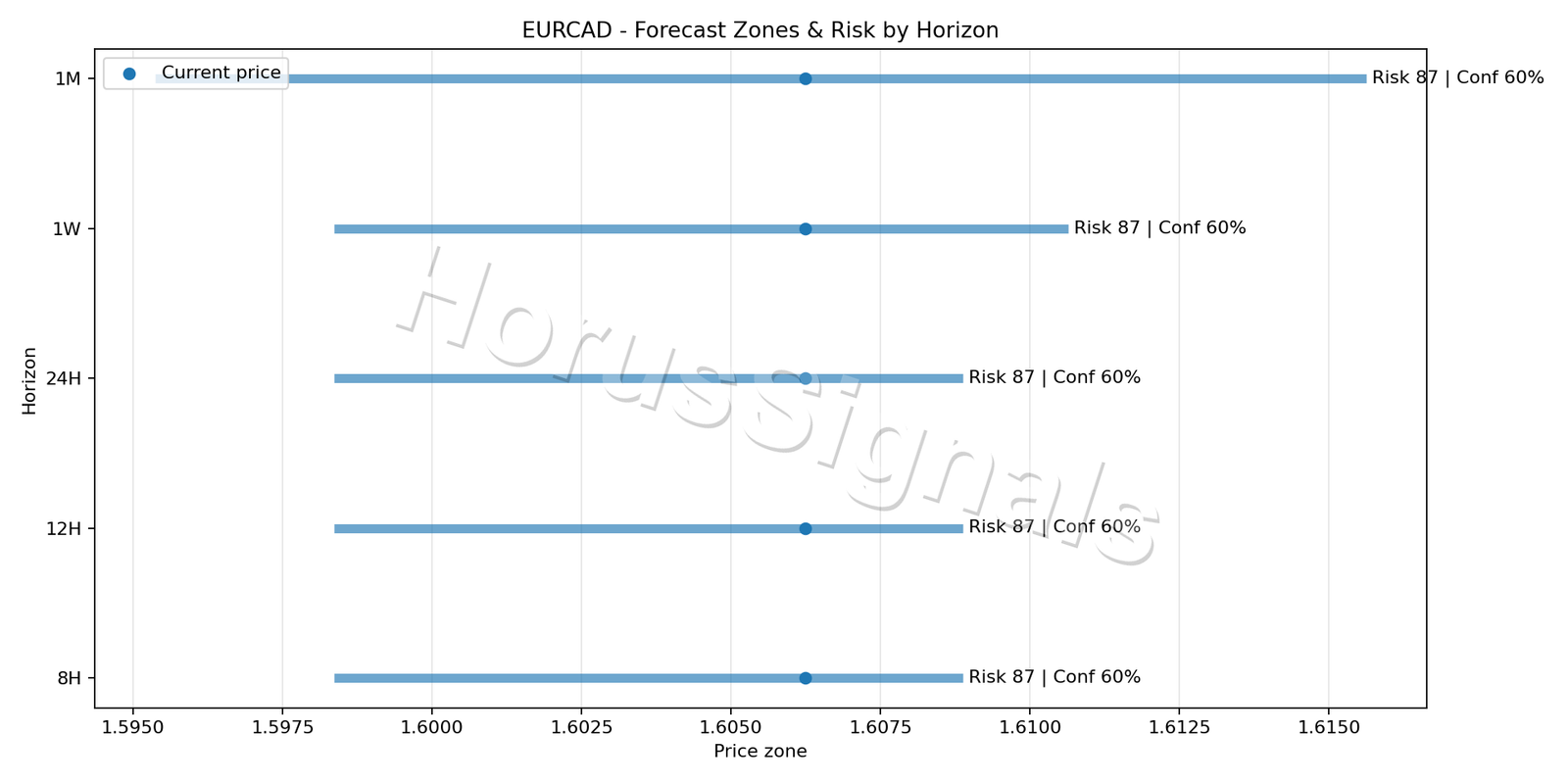EURCAD H4 04 FORECAST RISK
